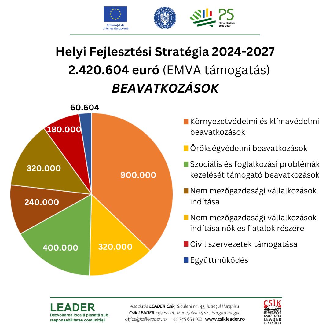 Új Helyi Fejlesztési Stratégia - intézkedések
